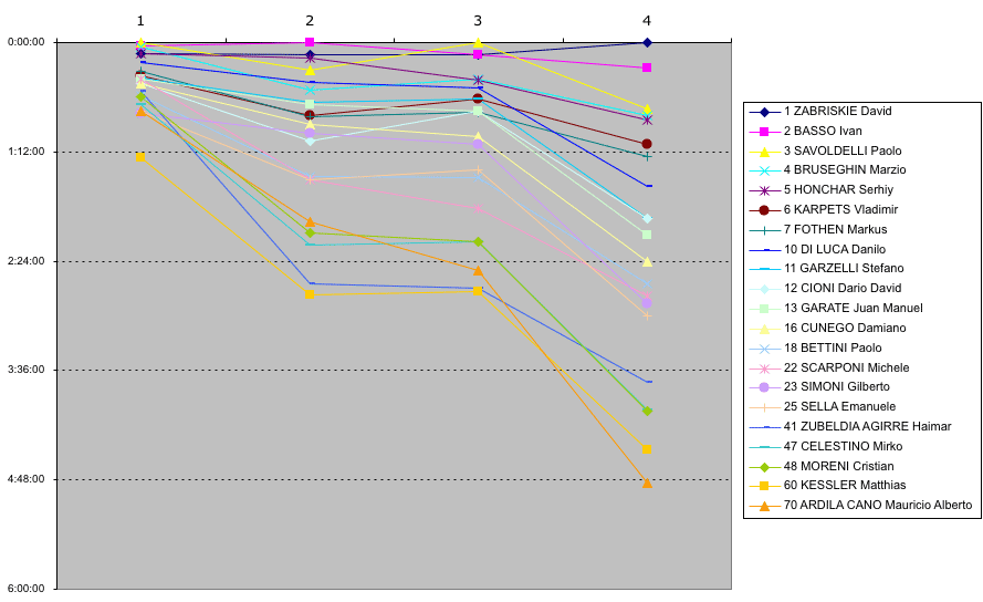 giro05_tt01_topriders.gif